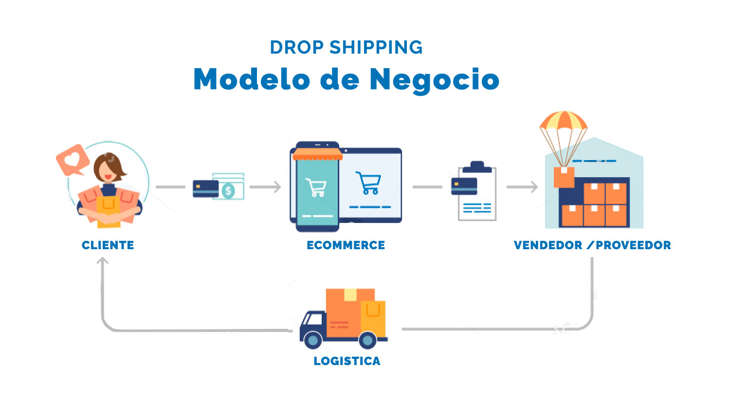 Modelo de Negocio Dropshipping